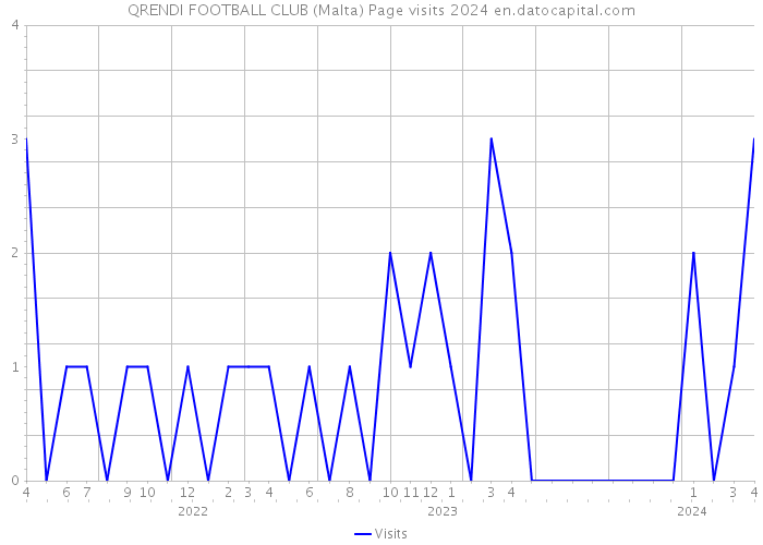 QRENDI FOOTBALL CLUB (Malta) Page visits 2024 