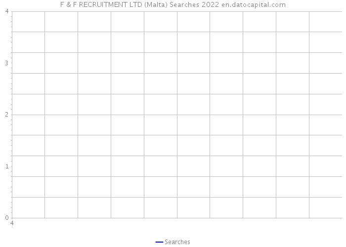 F & F RECRUITMENT LTD (Malta) Searches 2022 