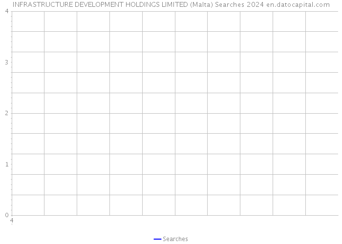 INFRASTRUCTURE DEVELOPMENT HOLDINGS LIMITED (Malta) Searches 2024 