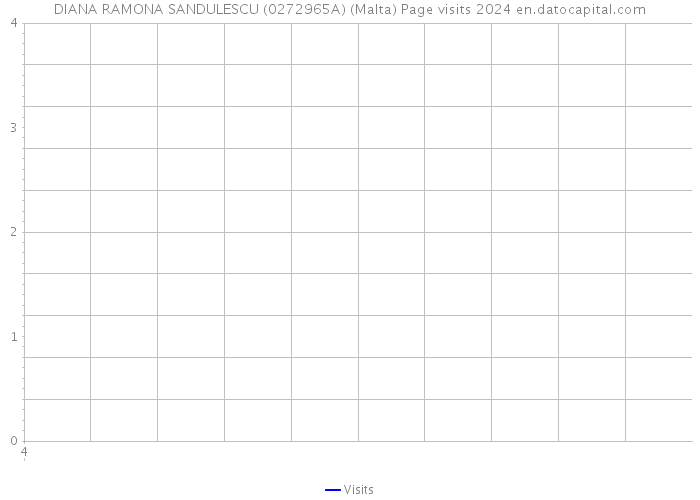 DIANA RAMONA SANDULESCU (0272965A) (Malta) Page visits 2024 