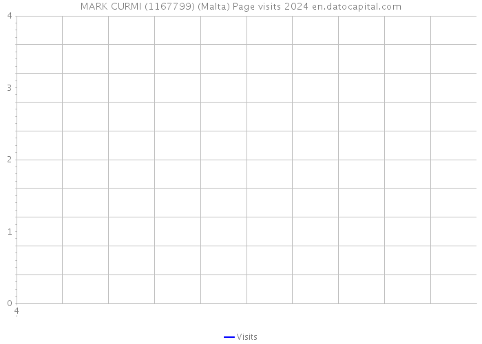 MARK CURMI (1167799) (Malta) Page visits 2024 
