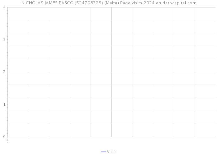 NICHOLAS JAMES PASCO (524708723) (Malta) Page visits 2024 