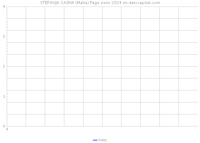 STEFANJA CASHA (Malta) Page visits 2024 
