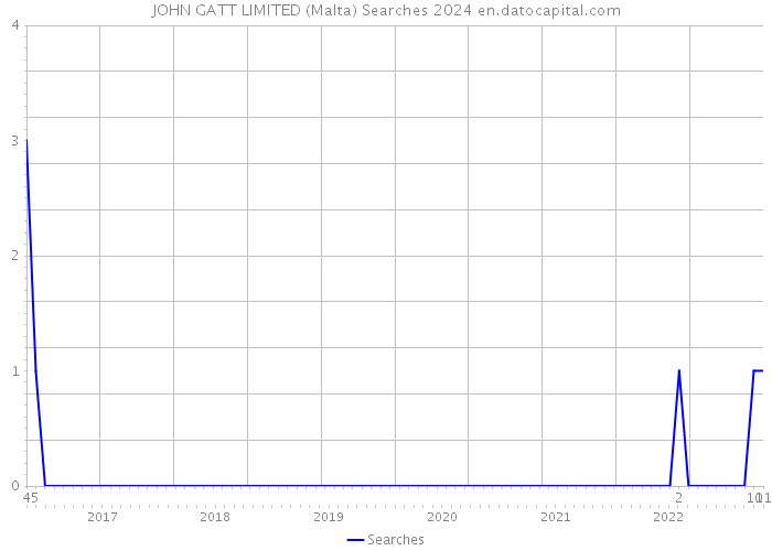 JOHN GATT LIMITED (Malta) Searches 2024 