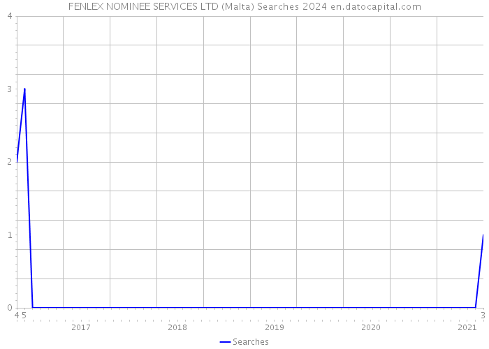 FENLEX NOMINEE SERVICES LTD (Malta) Searches 2024 