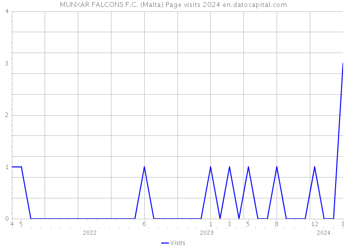 MUNXAR FALCONS F.C. (Malta) Page visits 2024 