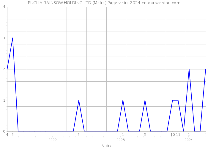 PUGLIA RAINBOW HOLDING LTD (Malta) Page visits 2024 