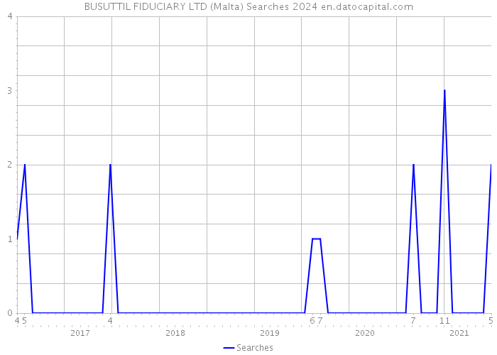 BUSUTTIL FIDUCIARY LTD (Malta) Searches 2024 