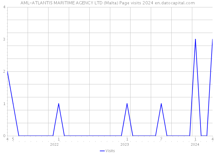 AML-ATLANTIS MARITIME AGENCY LTD (Malta) Page visits 2024 