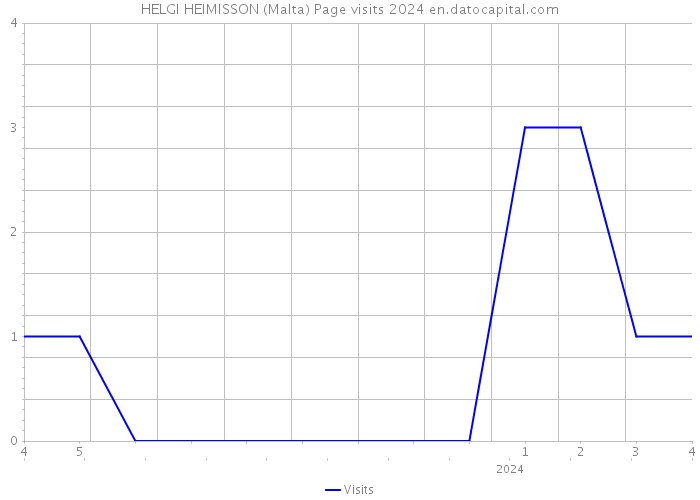HELGI HEIMISSON (Malta) Page visits 2024 
