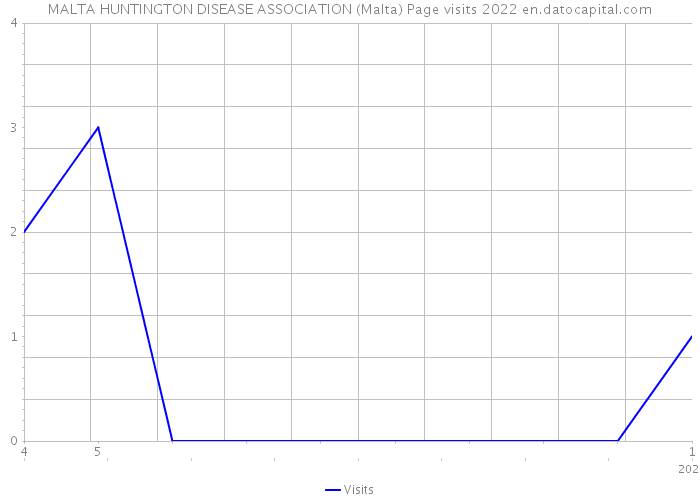 MALTA HUNTINGTON DISEASE ASSOCIATION (Malta) Page visits 2022 