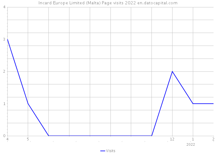 Incard Europe Limited (Malta) Page visits 2022 