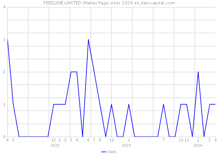 FEEDLINE LIMITED (Malta) Page visits 2024 