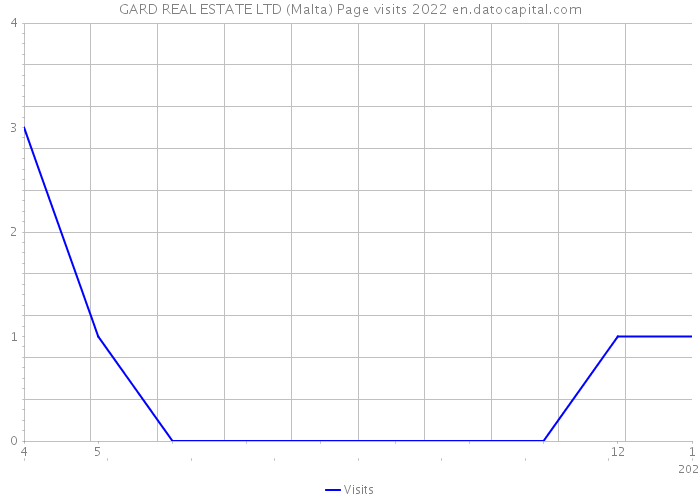 GARD REAL ESTATE LTD (Malta) Page visits 2022 