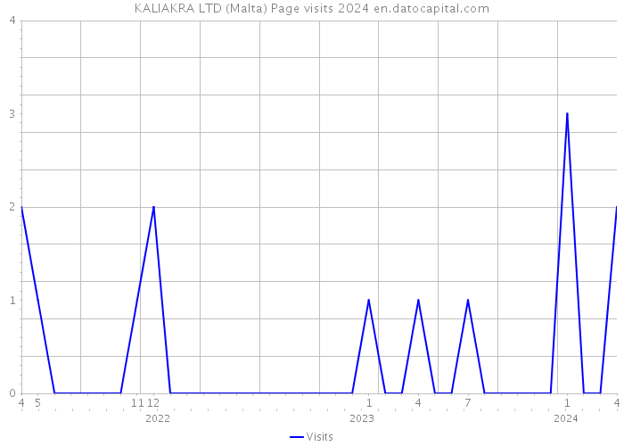 KALIAKRA LTD (Malta) Page visits 2024 