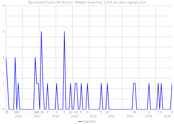 Spectrum Fund (SICAV) plc (Malta) Searches 2024 