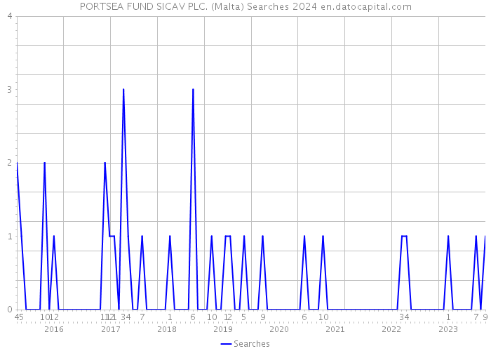 PORTSEA FUND SICAV PLC. (Malta) Searches 2024 