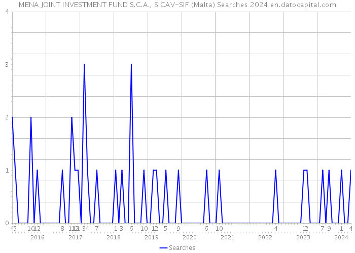 MENA JOINT INVESTMENT FUND S.C.A., SICAV-SIF (Malta) Searches 2024 
