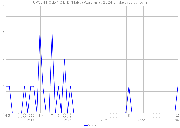 UPGEN HOLDING LTD (Malta) Page visits 2024 