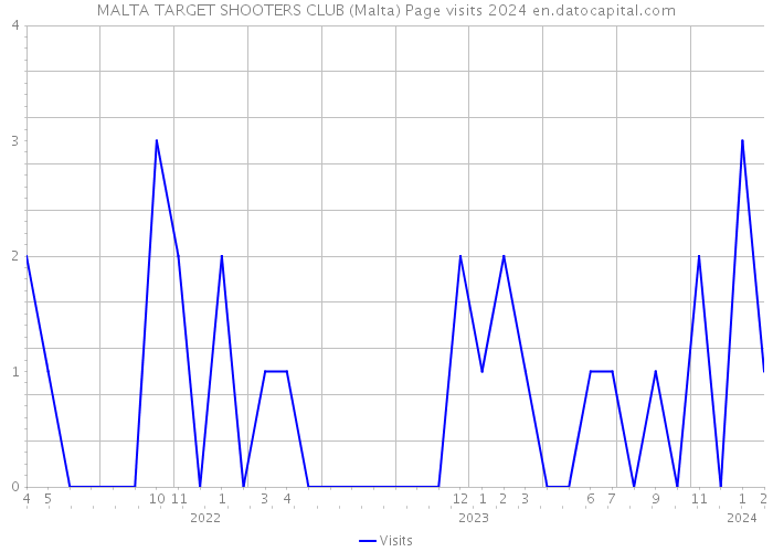MALTA TARGET SHOOTERS CLUB (Malta) Page visits 2024 