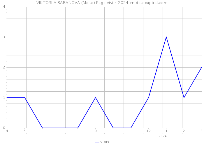 VIKTORIIA BARANOVA (Malta) Page visits 2024 