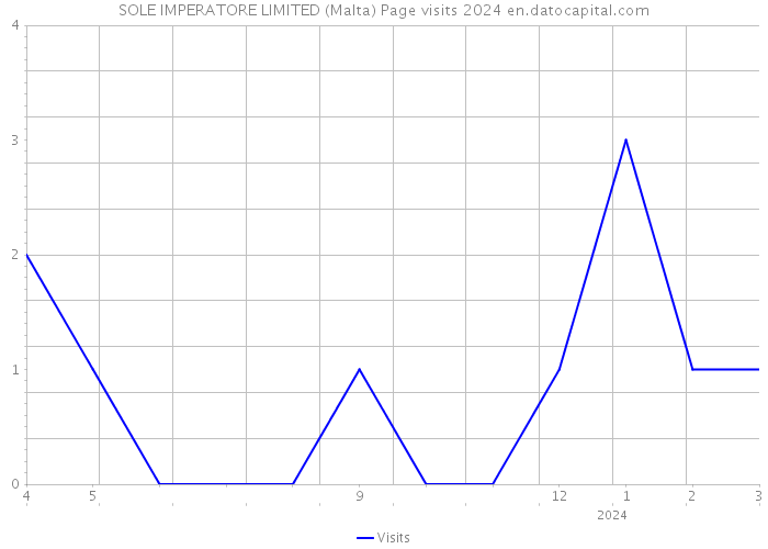 SOLE IMPERATORE LIMITED (Malta) Page visits 2024 