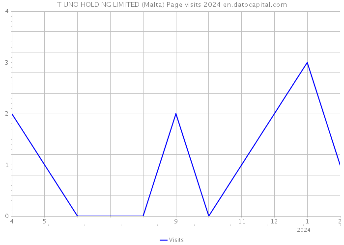 T UNO HOLDING LIMITED (Malta) Page visits 2024 