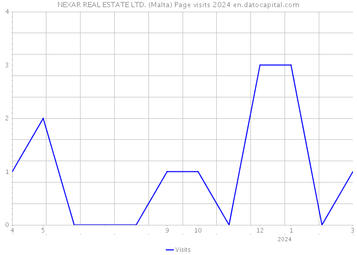 NEXAR REAL ESTATE LTD. (Malta) Page visits 2024 