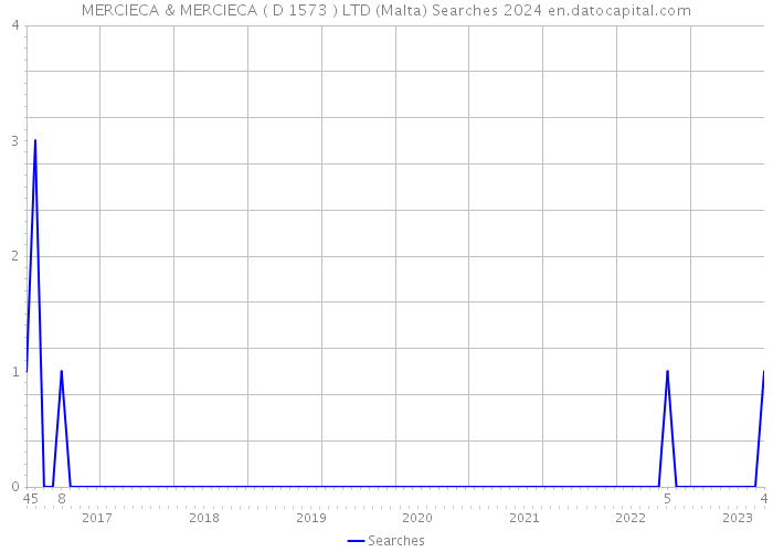 MERCIECA & MERCIECA ( D 1573 ) LTD (Malta) Searches 2024 