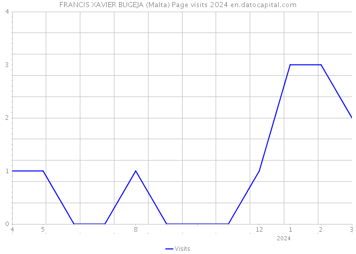 FRANCIS XAVIER BUGEJA (Malta) Page visits 2024 
