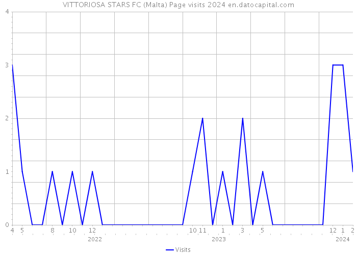 VITTORIOSA STARS FC (Malta) Page visits 2024 