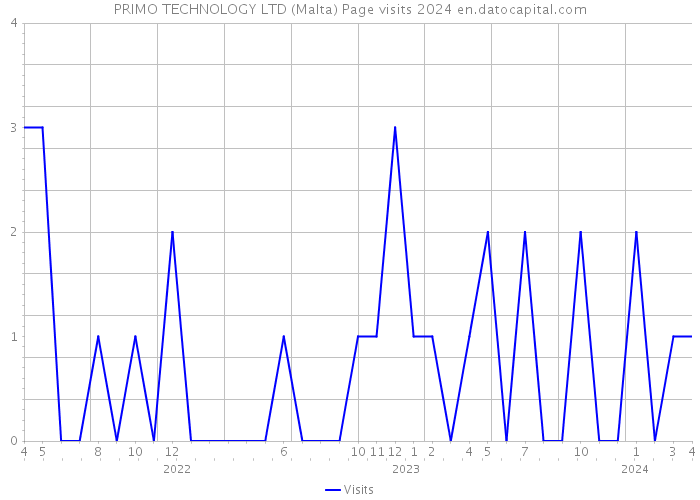 PRIMO TECHNOLOGY LTD (Malta) Page visits 2024 