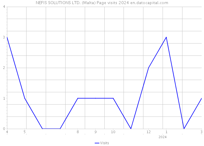 NEFIS SOLUTIONS LTD. (Malta) Page visits 2024 