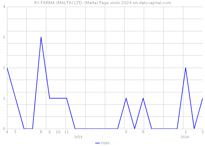 RX FARMA (MALTA) LTD. (Malta) Page visits 2024 
