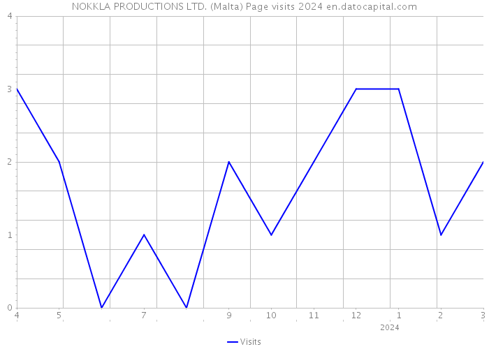 NOKKLA PRODUCTIONS LTD. (Malta) Page visits 2024 