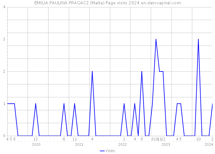 EMILIA PAULINA PRAGACZ (Malta) Page visits 2024 
