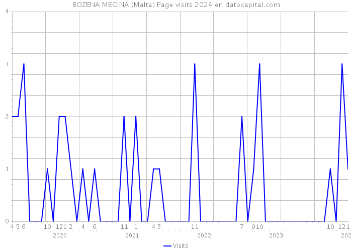 BOZENA MECINA (Malta) Page visits 2024 