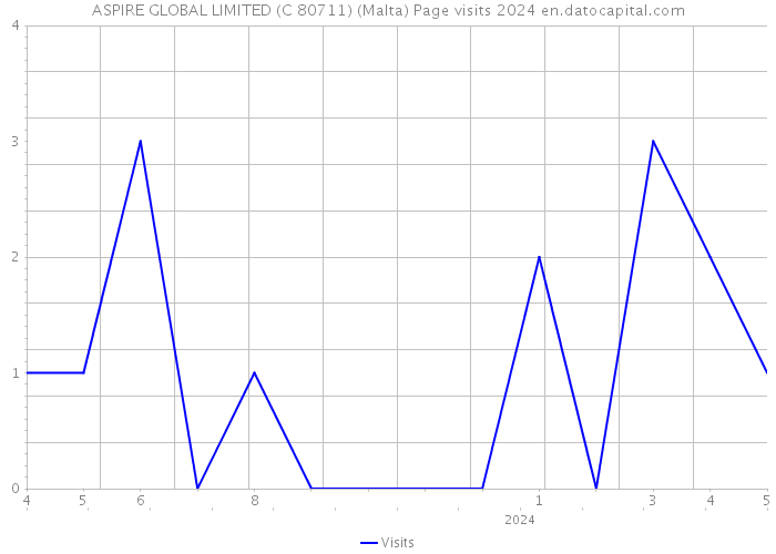 ASPIRE GLOBAL LIMITED (C 80711) (Malta) Page visits 2024 