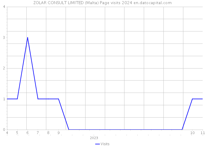ZOLAR CONSULT LIMITED (Malta) Page visits 2024 