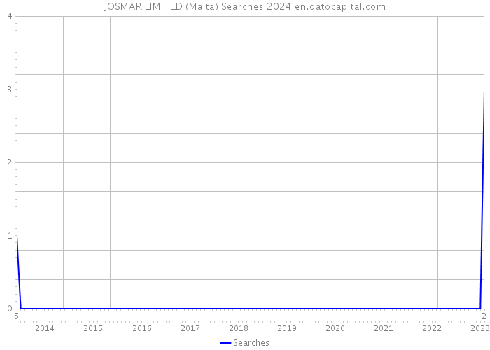 JOSMAR LIMITED (Malta) Searches 2024 