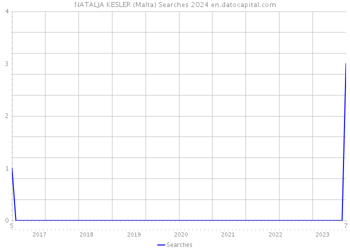 NATALJA KESLER (Malta) Searches 2024 