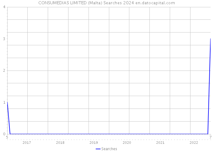 CONSUMEDIAS LIMITED (Malta) Searches 2024 