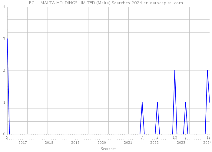 BCI - MALTA HOLDINGS LIMITED (Malta) Searches 2024 