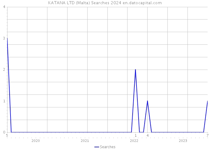 KATANA LTD (Malta) Searches 2024 