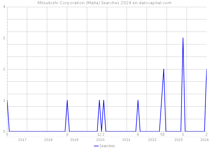 Mitsubishi Corporation (Malta) Searches 2024 