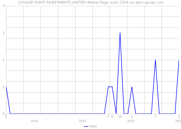 ZONQOR POINT INVESTMENTS LIMITED (Malta) Page visits 2024 