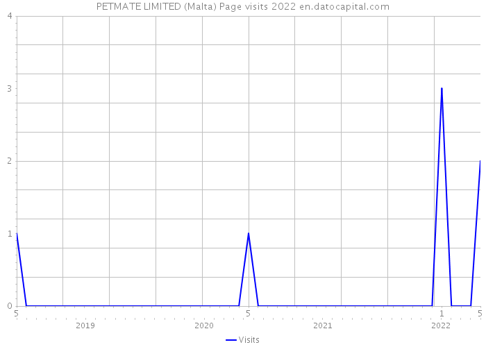 PETMATE LIMITED (Malta) Page visits 2022 