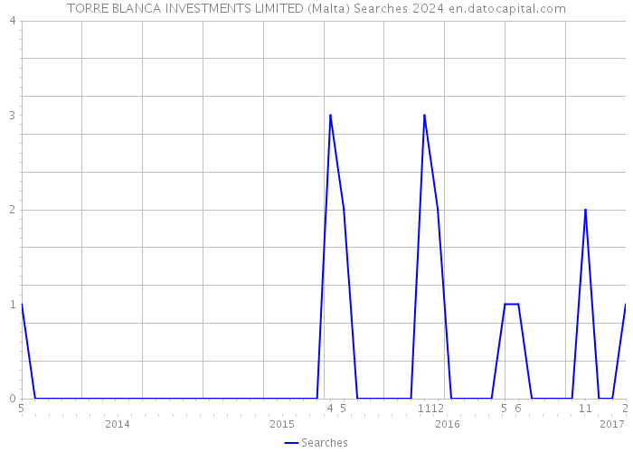 TORRE BLANCA INVESTMENTS LIMITED (Malta) Searches 2024 