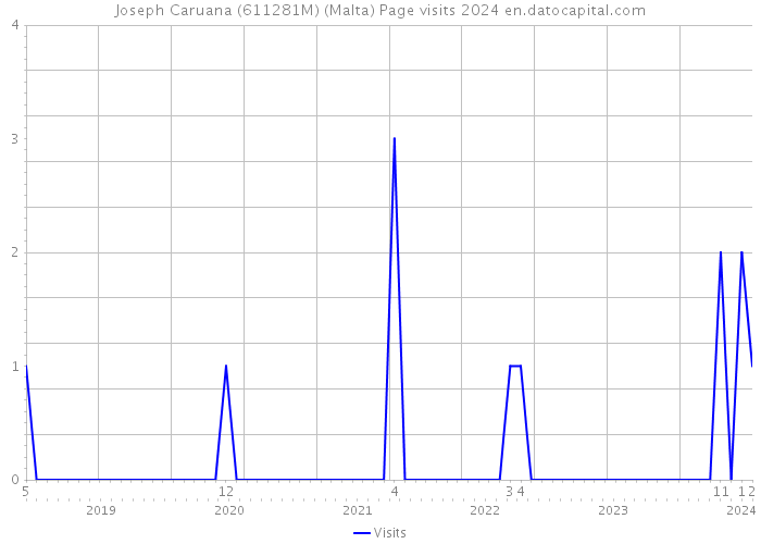 Joseph Caruana (611281M) (Malta) Page visits 2024 