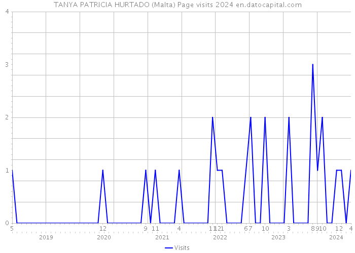 TANYA PATRICIA HURTADO (Malta) Page visits 2024 